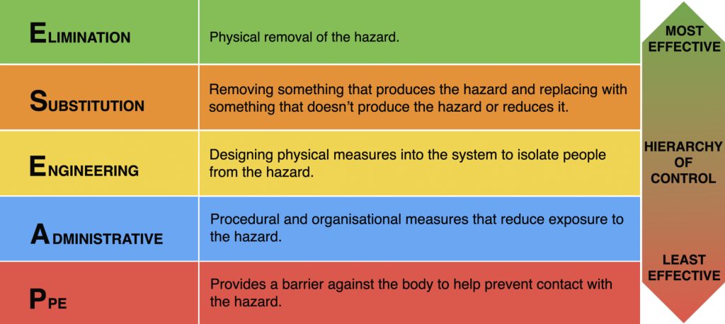 The hierarchy of control: the established framework for managing workplace risk by first eliminating hazards, then substituting, engineering controls, administrative controls, and PPE as a last resort. The hierarchy is the structural mechanism by which UK occupational safety law operationalises the duty to control hazards rather than manage how workers feel about them.