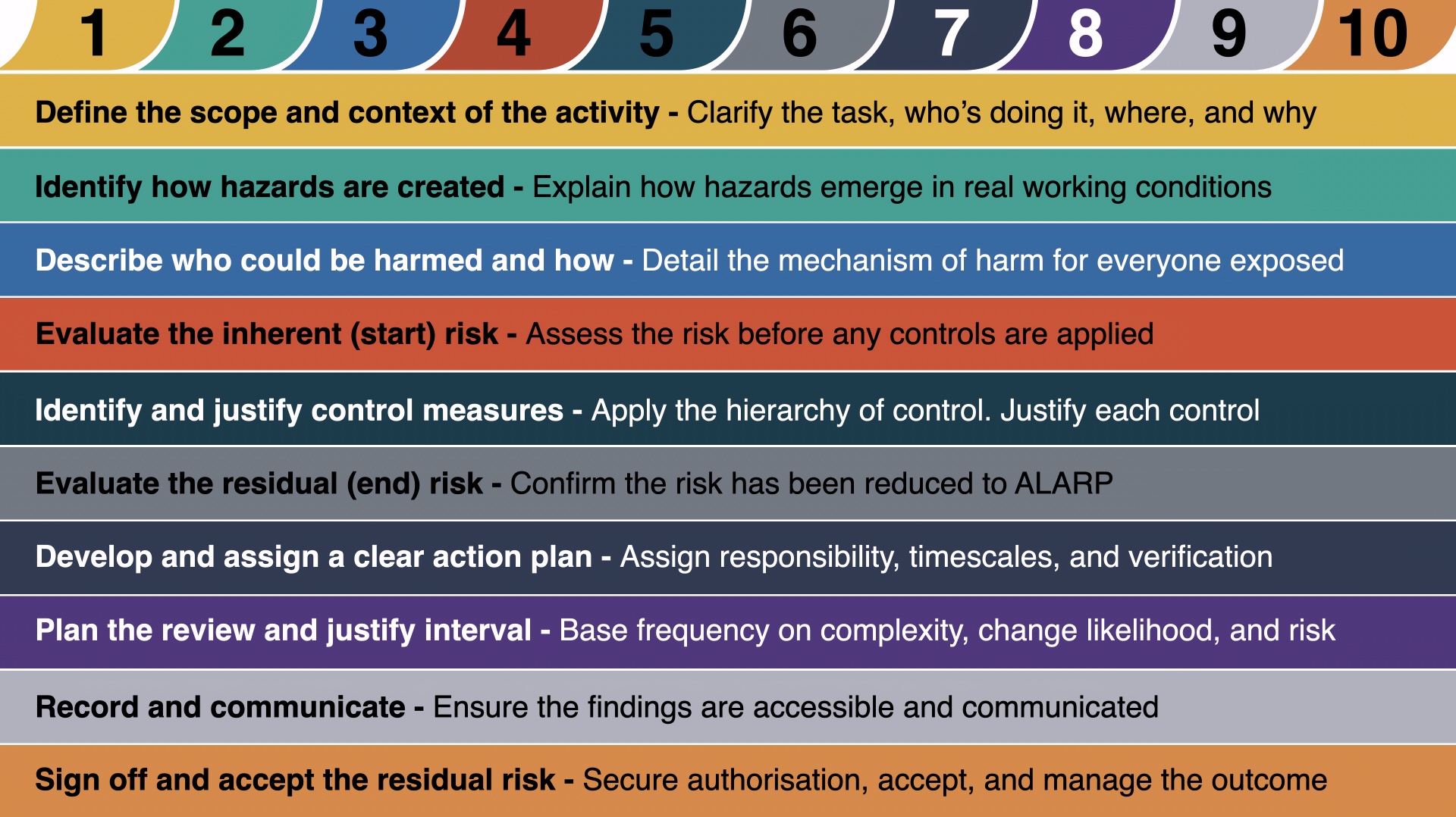Risk Assessment – Principles and Practice - Oracle Safety Associates Ltd