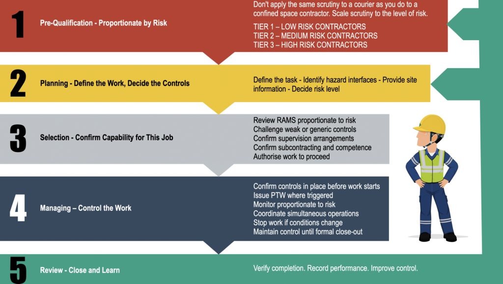 Contractor control system in accordance with HSE guidance HSG159