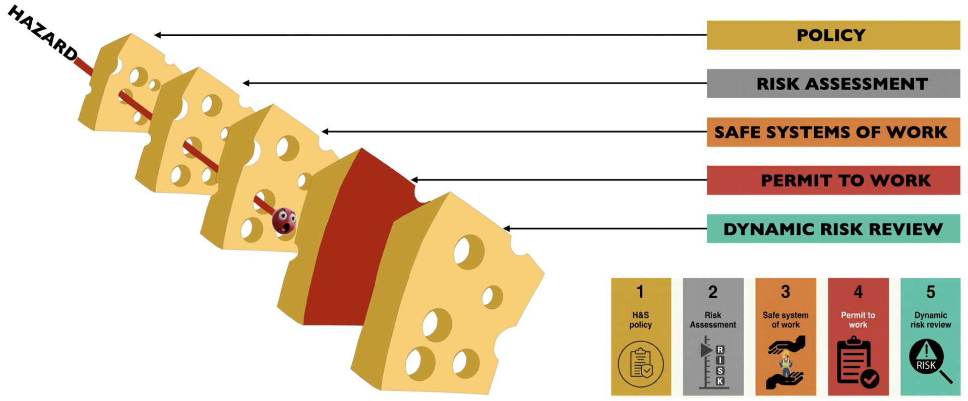Swiss cheese model showing five layers of occupational safety control: Policy, Risk Assessment, Safe System of Work, Permit to Work, and Dynamic Risk Review