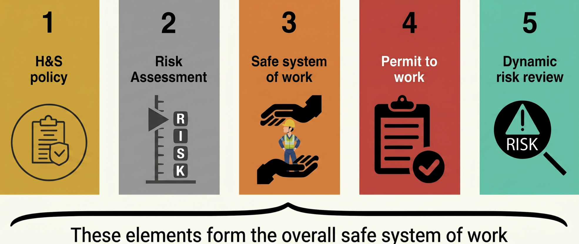 Diagram of the Oracle Safety Control Approach showing the five elements that form a safe system of work: 1 Health and Safety Policy, 2 Risk Assessment, 3 Safe System of Work, 4 Permit to Work, 5 Dynamic Risk Review.