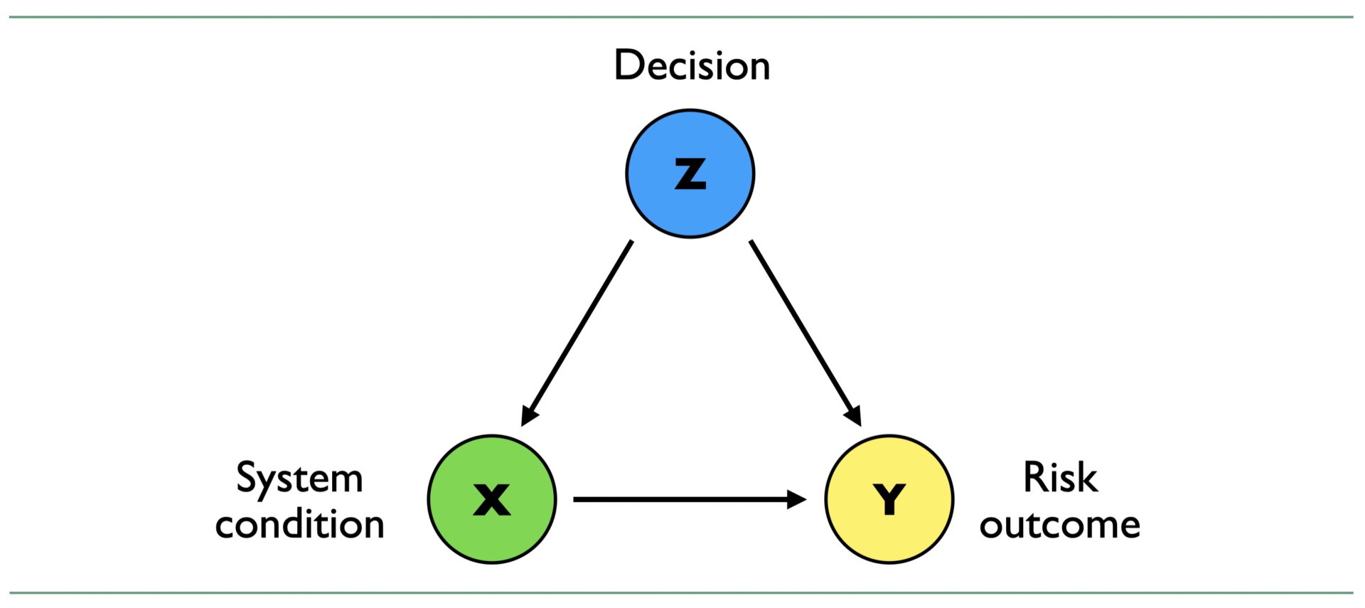 Pearl's causality test applied to safety: a three-node diagram showing Decision (z) at the top, System condition (x) and Risk outcome (y) below. Arrows from Decision to both System condition and Risk outcome, and from System condition to Risk outcome. The structure illustrates how a causal claim must specify what changes in the system as a result of the decision, and how that change affects risk — the test psychological safety frameworks fail.