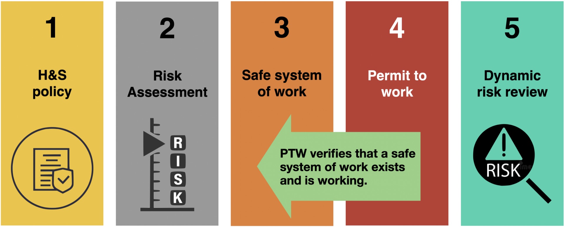 Diagram showing the hierarchy of controls explaining Why PTW Is Not a Safe System of Work, with policy, risk assessment, safe system of work, permit to work, and dynamic risk review