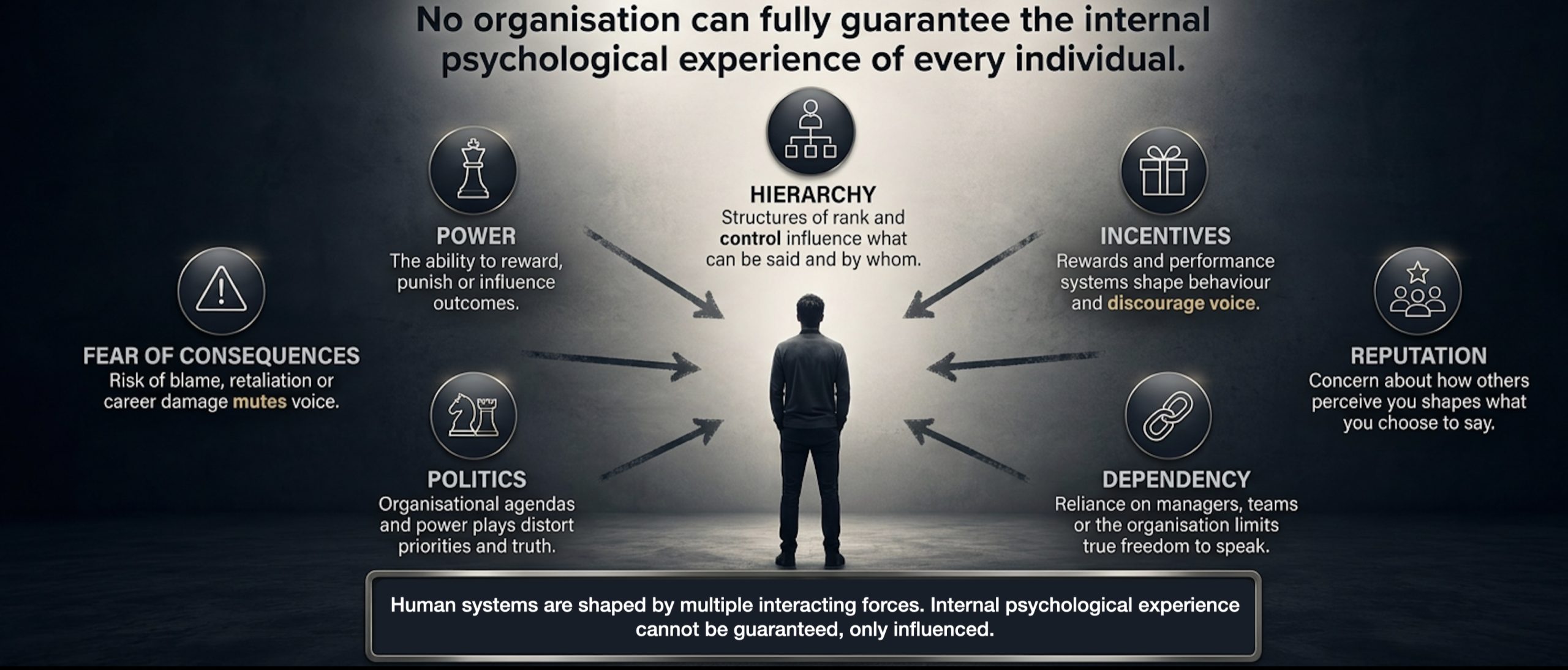 psychological safety definition infographic showing how organisational forces such as power, hierarchy, incentives, politics and fear of consequences shape individual psychological experience in the workplace