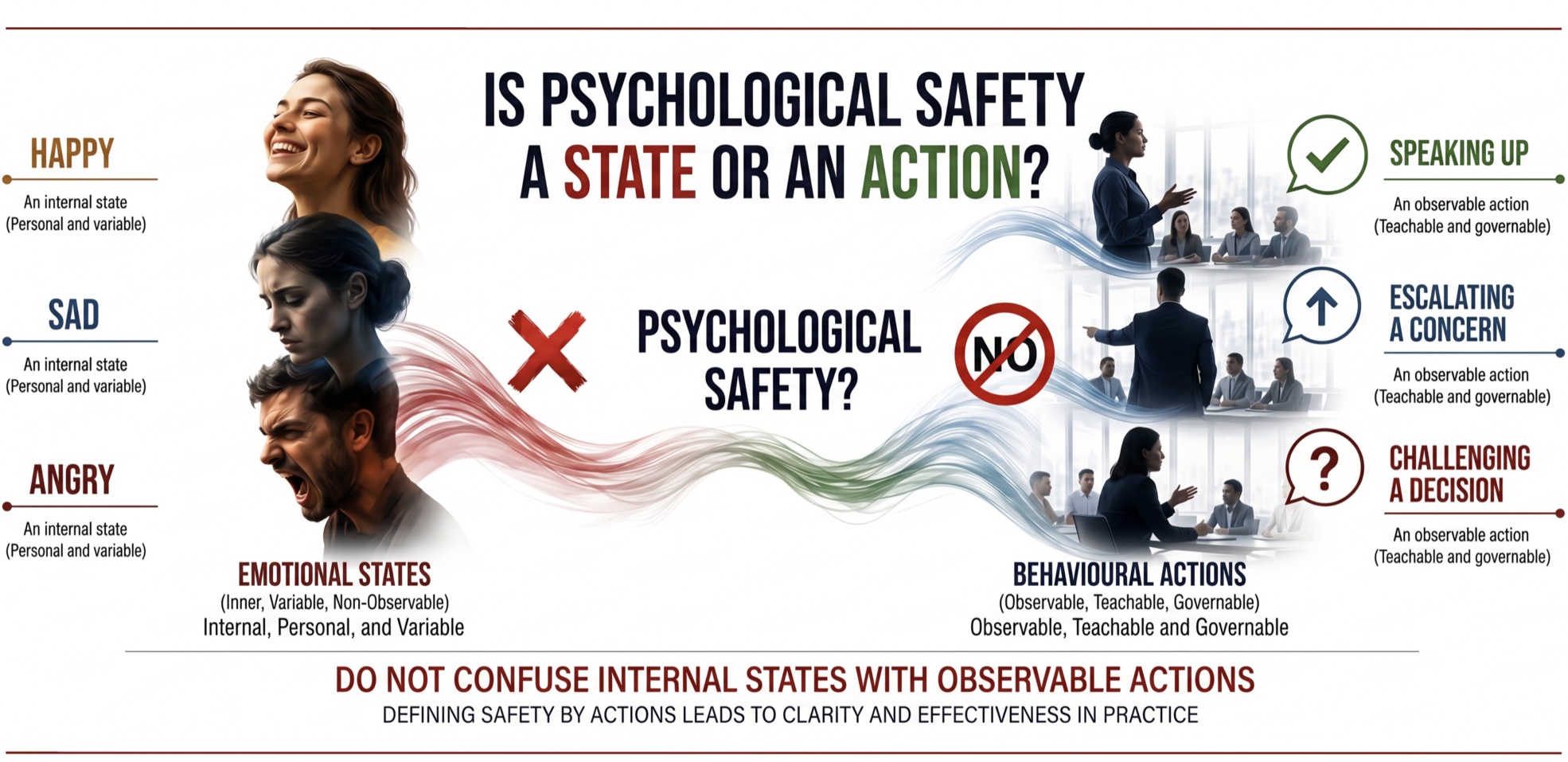 Psychological safety definition illustrated through a comparison between internal emotional states and observable workplace behaviours such as speaking up, escalating concerns and challenging decisions.