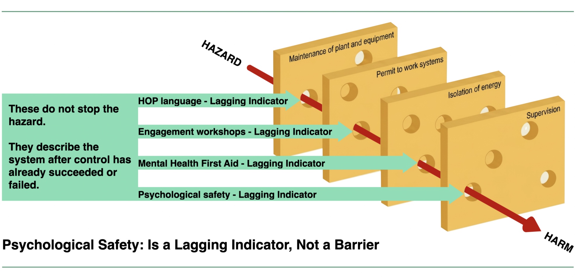 Diagram applying James Reason's Swiss Cheese model to psychological safety. Four genuine barriers to harm — maintenance of plant and equipment, permit to work systems, isolation of energy, and supervision — are shown as the layered defences that intercept hazards before they reach workers. Four contemporary frameworks — HOP language, engagement workshops, stronger relationships, and psychological safety — are shown as lagging indicators that pass through the holes alongside the hazard rather than blocking it. The diagram illustrates that psychological safety, like other atmospheric frameworks, describes the system after control has succeeded or failed. It is not a barrier to harm.