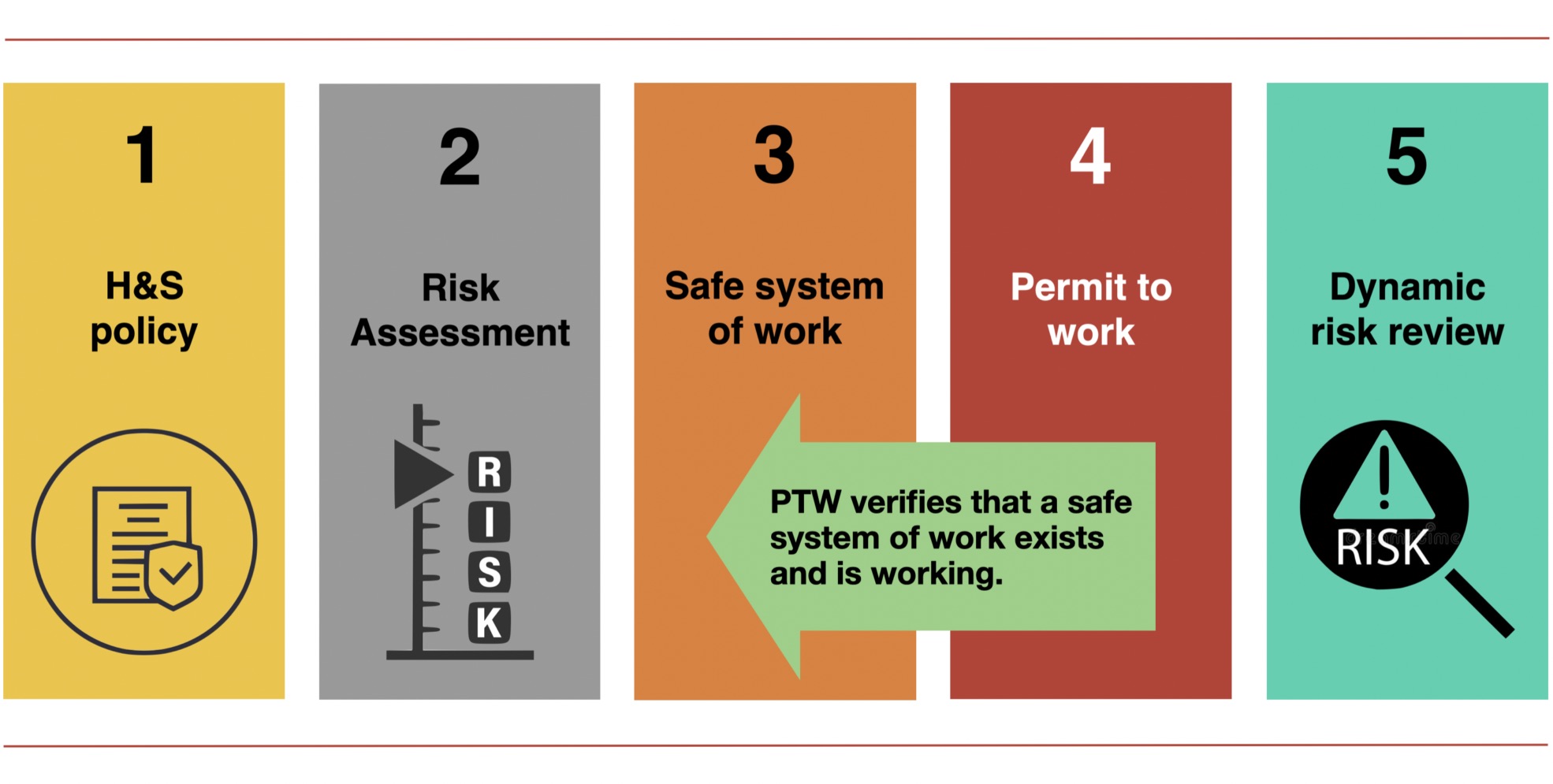 A five-stage diagram of the Control Approach showing how PTW Policy and Procedures fit within the wider safe system of work: 1) H&S Policy, 2) Risk Assessment, 3) Safe System of Work, 4) Permit to Work, and 5) Dynamic Risk Review. A green arrow runs from the Permit to Work stage back to the Safe System of Work stage, illustrating the central principle that the permit verifies that a safe system of work exists and is working, rather than creating control itself.