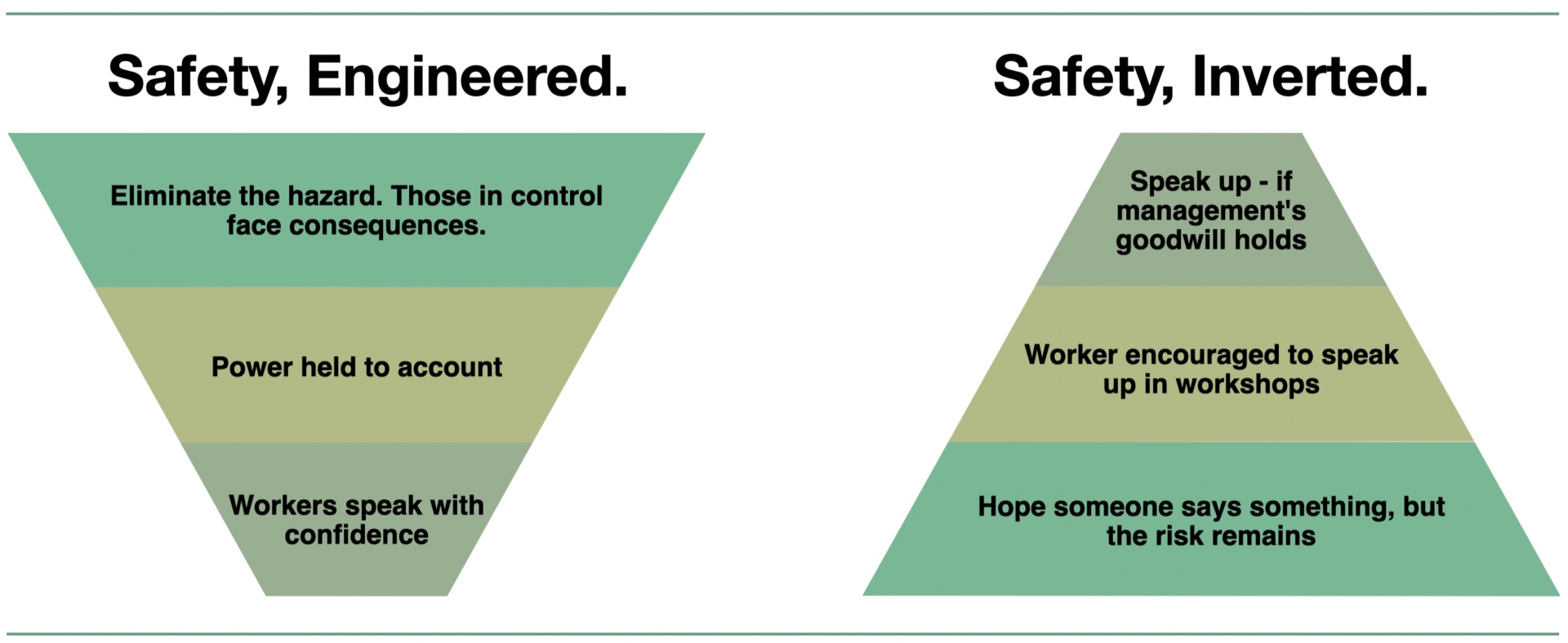 Two pyramid diagrams contrasting safety engineered through statutory duty against safety inverted through psychological safety frameworks. The left pyramid, inverted, shows UK safety law operating from elimination of hazard at the top through power held to account, with workers speaking with confidence at the point. The right pyramid, upright, shows psychological safety operating from power softened into culture and conversation at the top, through workers encouraged to speak up in workshops, resting on hope that someone says something while the risk remains.